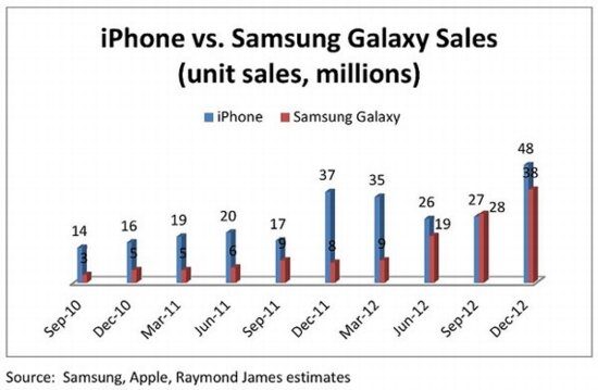 Количество продаж Apple iPhone превышает Samsung Galaxy