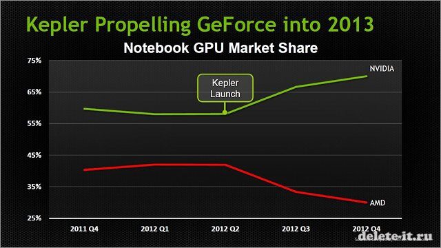 Мобильная графика серии GeForce GTX 700M от NVIDIA