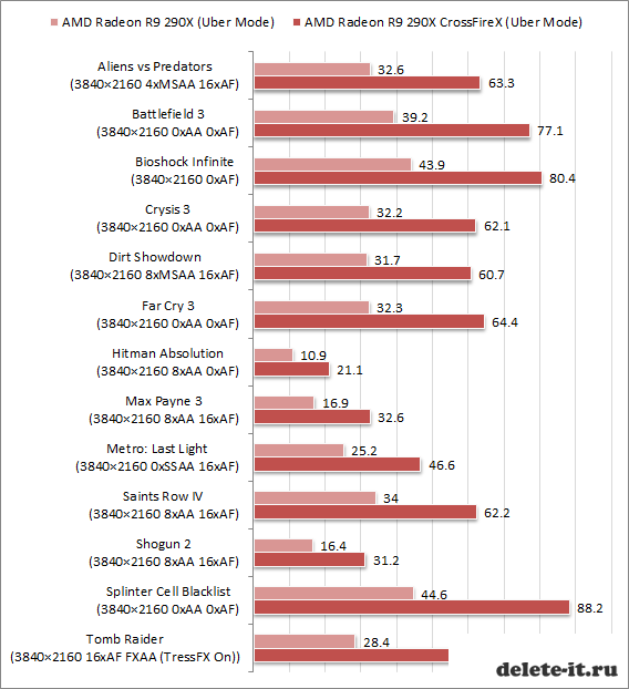 Radeon быстрее GeForce по официальным данным AMD