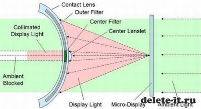 CES 2014: Супер зрение или «умные линзы» от Innovega iOptik