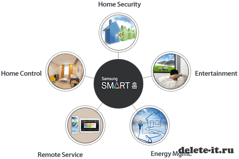 CES 2014: Samsung представила систему "Умного Дома"
