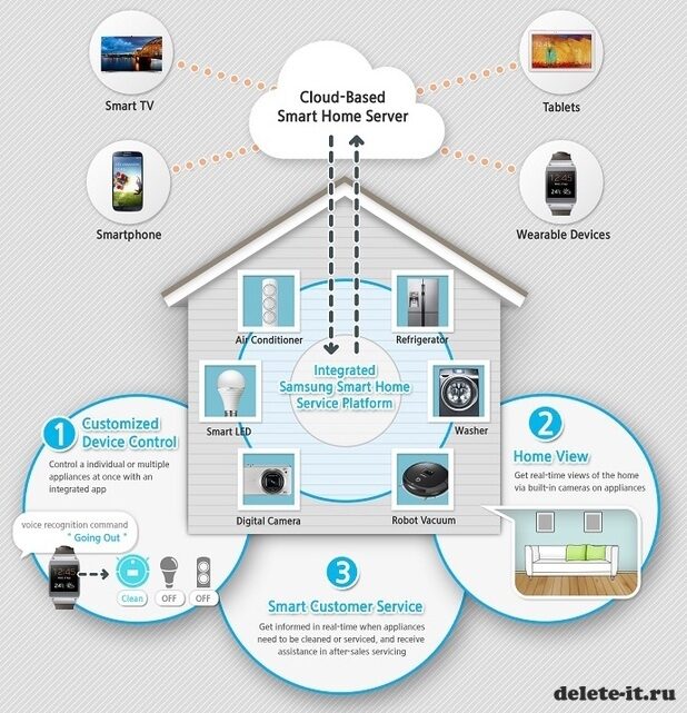 CES 2014: Samsung представила систему «Умного Дома»