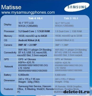 MWC 2014: Интернет-паутина предоставила возможность пользователям ознакомиться со спецификациями планшетов Samsung Galaxy Tab 4 8.0, Galaxy Tab 4 7.0 и Galaxy Tab 4 10.1