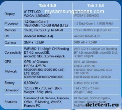 MWC 2014: Интернет-паутина предоставила возможность пользователям ознакомиться со спецификациями планшетов Samsung Galaxy Tab 4 8.0, Galaxy Tab 4 7.0 и Galaxy Tab 4 10.1