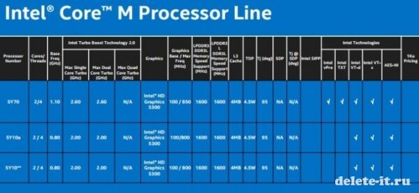 IFA 2014: официально представлены 4,5-Вт чипы Core M Broadwell от Intel