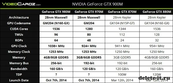 Анонс GeForce GTX 960 может быть перенесен на будущий год