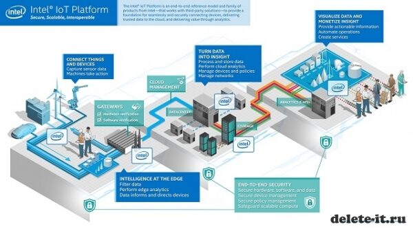 Собственная IoT-платформа от компании Intel