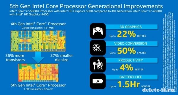 Компания Intel представила процессоры новой генерации  Broadwell