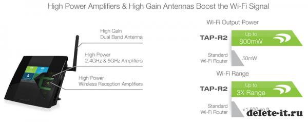 Сенсорный экран представлен в Amped Wireless TAP-R2