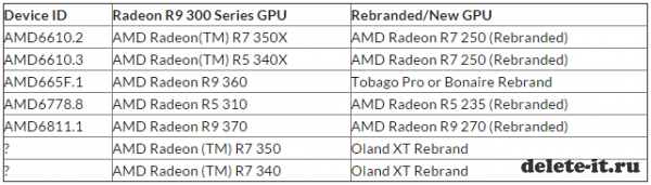В серии AMD Radeon R9 300, R7, R5 будут переименованные ускорители