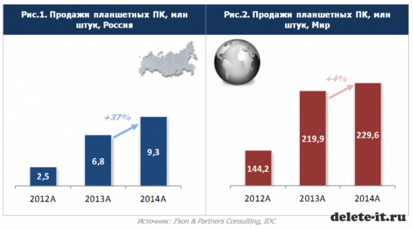 Рынок планшетов в России растёт в десять раз быстрее, чем мировой