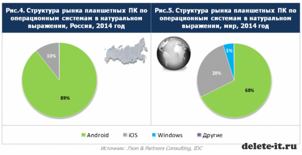 Рынок планшетов в России растёт в десять раз быстрее, чем мировой