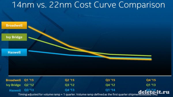 Intel: Выход достойных  14-нм микросхем будет увеличен