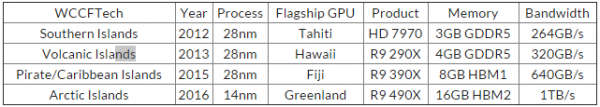 GPU AMD Greenland применяют  техпроцесс 14 нм